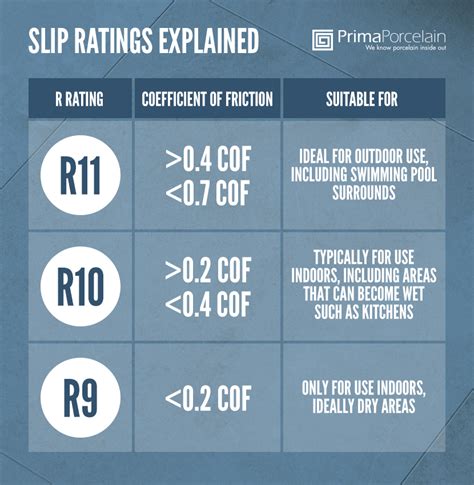 slip test coefficient of friction|r10 slip resistance chart.